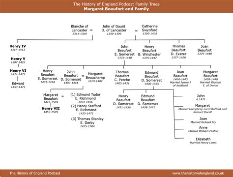 margaret beaufort tudor family tree